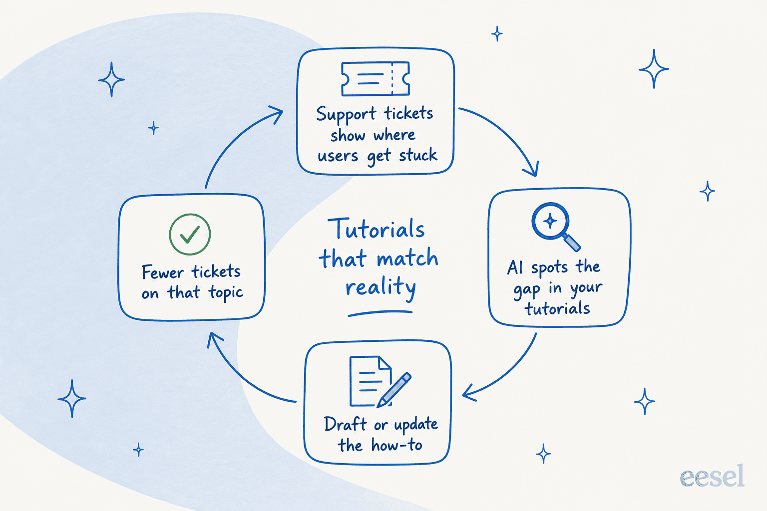 A loop from support tickets to gaps to updated tutorials