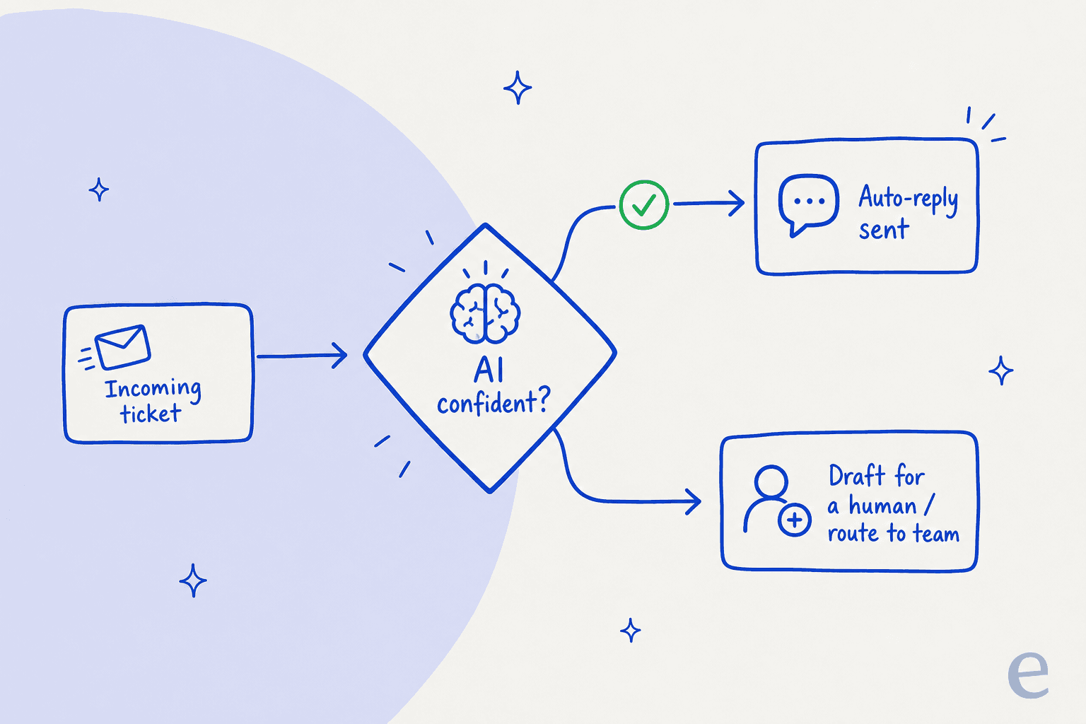 A confidence gate for auto-reply: an incoming ticket is checked for AI confidence, then either auto-replied or drafted and routed to a human