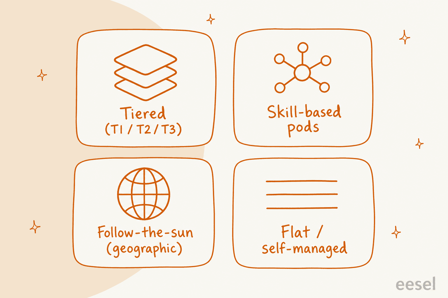 Four call center team models: tiered T1/T2/T3, skill-based pods, follow-the-sun geographic, and flat self-managed