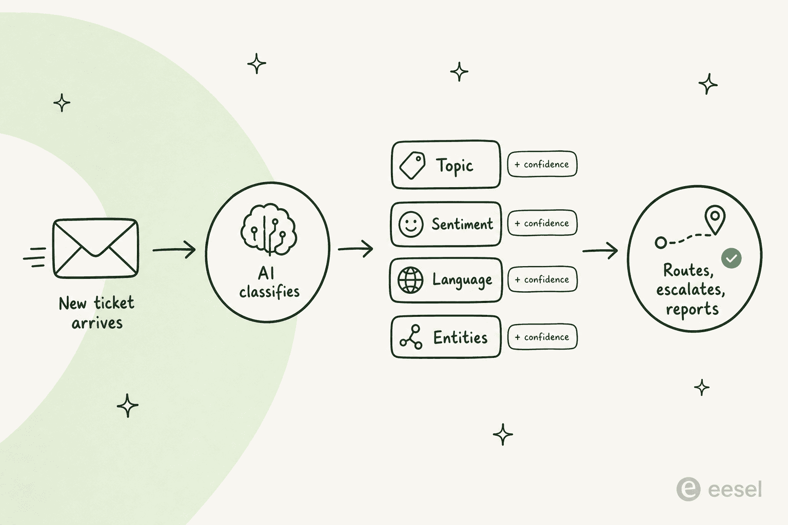 Pipeline showing a new ticket being classified by AI into topic, sentiment, language, and entity tags, then routed