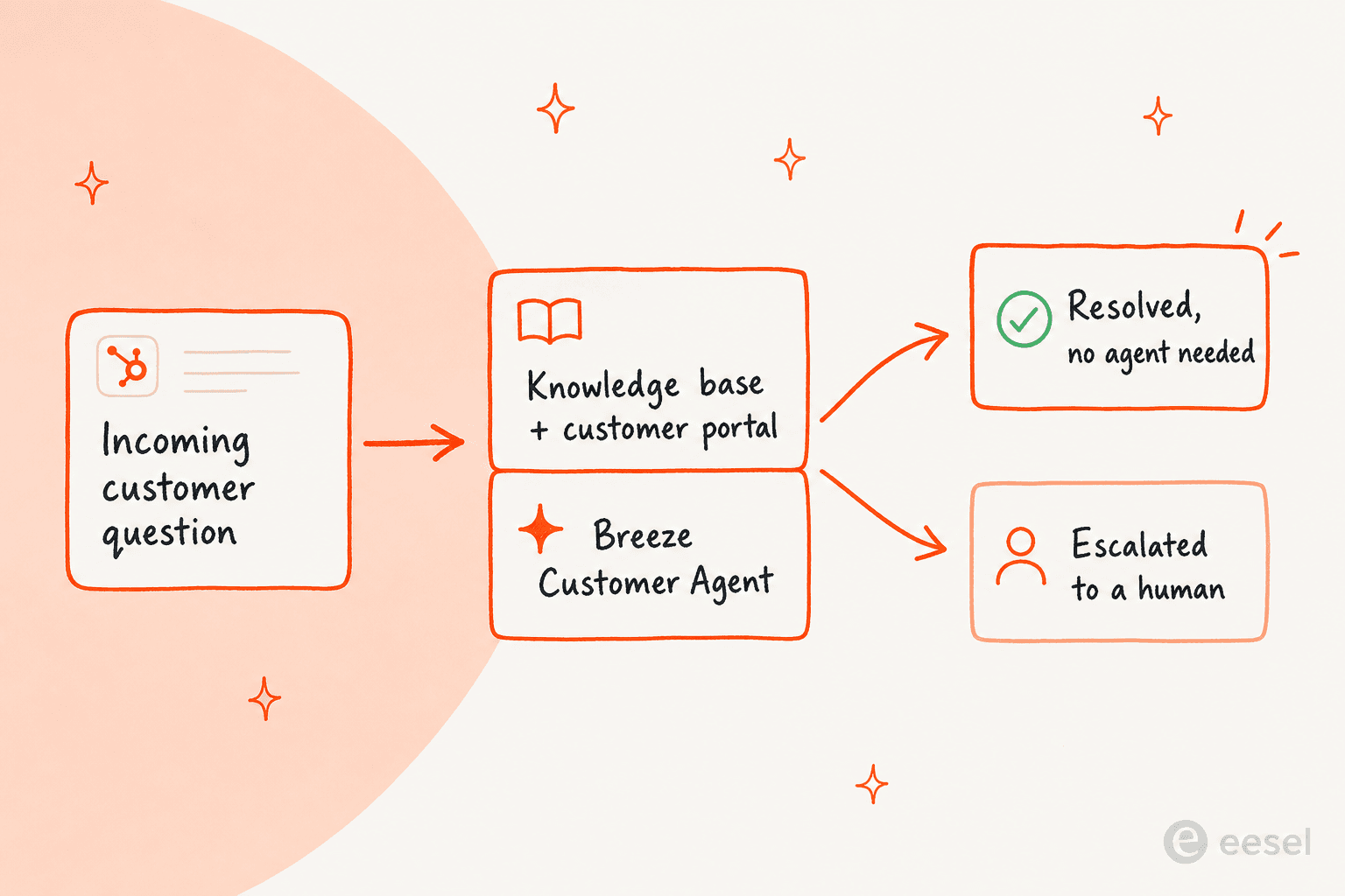A ticket deflection funnel: an incoming customer question routes into the knowledge base, customer portal, and Breeze Customer Agent, then splits into resolved without an agent or escalated to a human.