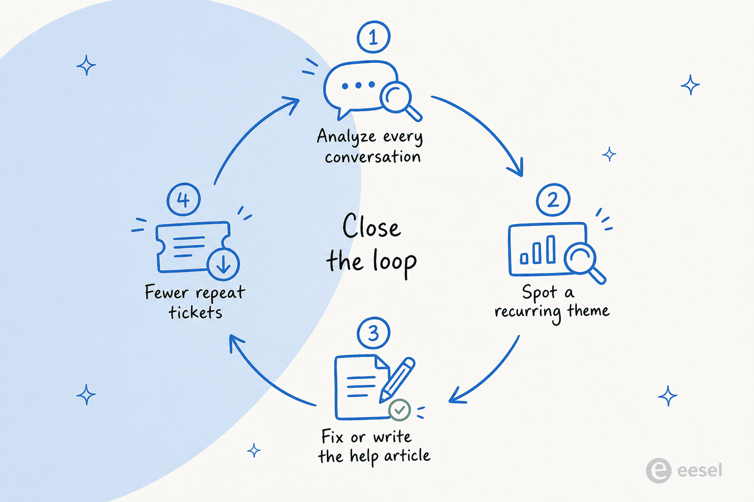 Circular loop: analyze every conversation, spot a recurring theme, fix the help article, fewer repeat tickets