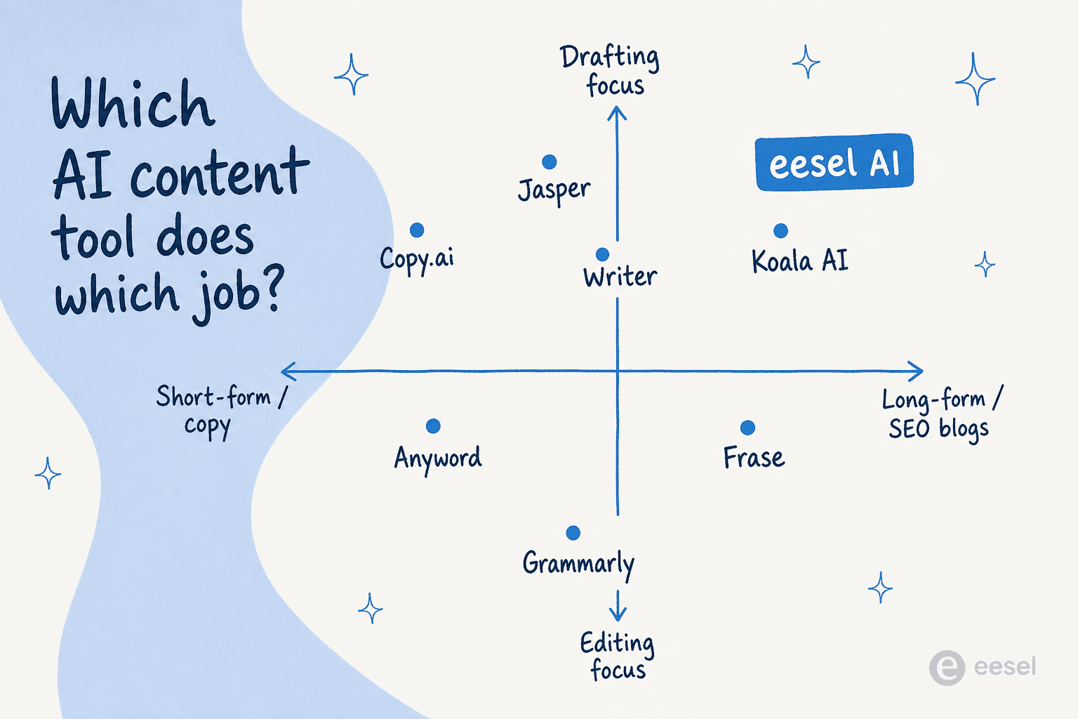A 2x2 positioning quadrant showing where each of the 8 AI content marketing tools sits - short-form vs long-form on the x-axis, editing vs drafting on the y-axis.