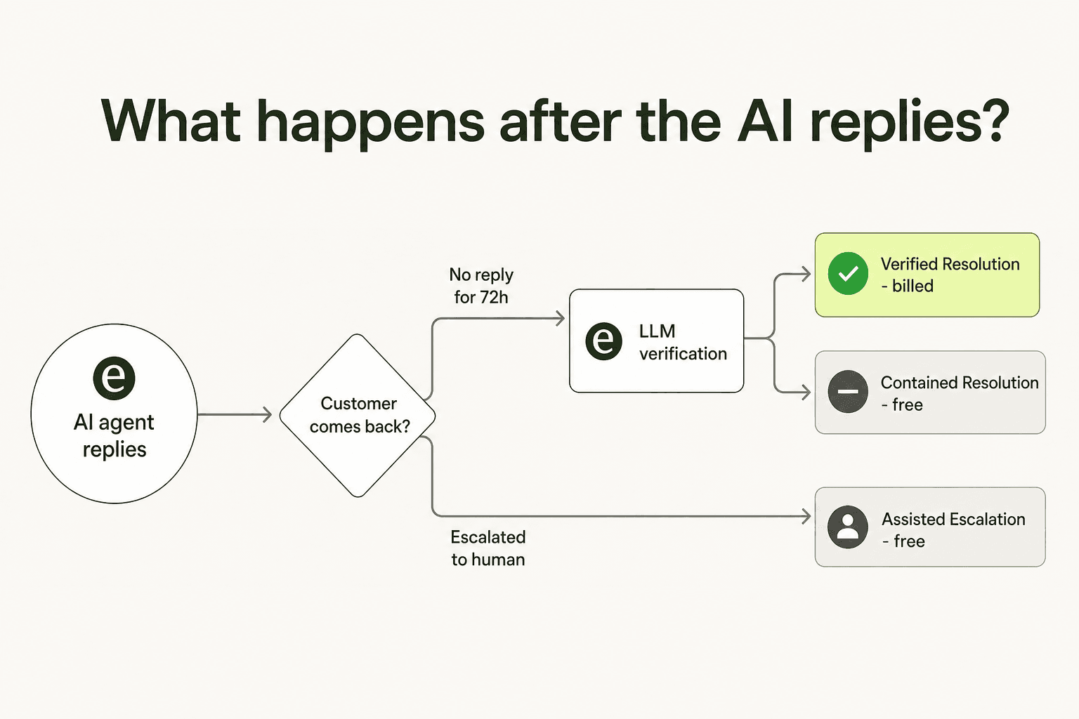 Decision flowchart showing what happens after an AI agent replies: customer silence routes through LLM verification into either Verified Resolution (billed) or Contained Resolution (free); escalation routes to Assisted Escalation (free)