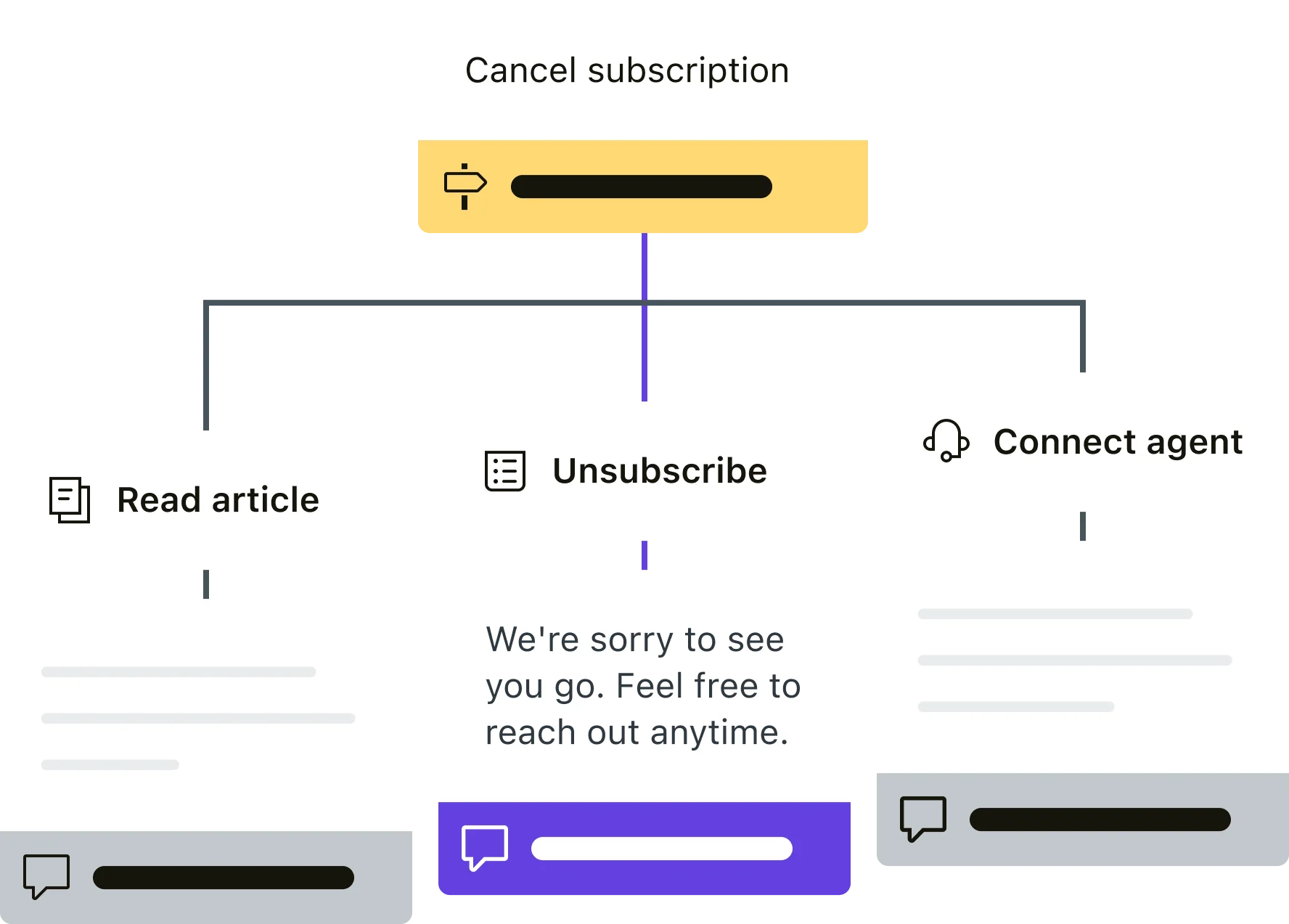 A Zendesk AI agent dialogue branching from 'Cancel subscription' into three paths: read article, unsubscribe, and connect agent, as taken from Zendesk