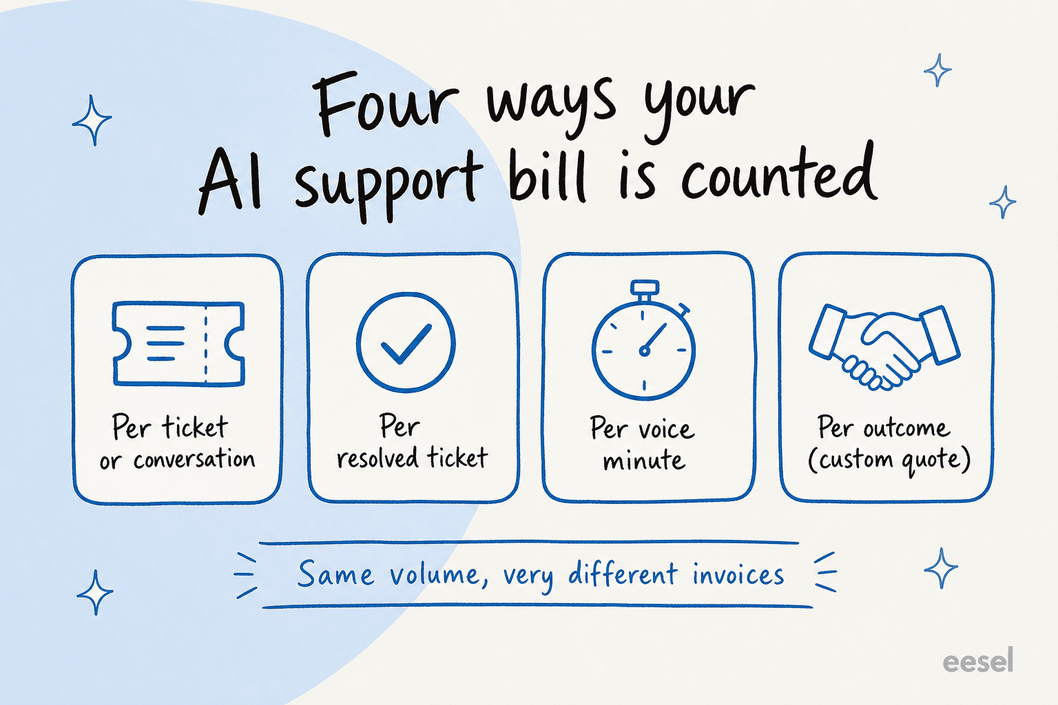 Four different ways AI support tools bill: per ticket, per resolution, per voice minute, and per outcome