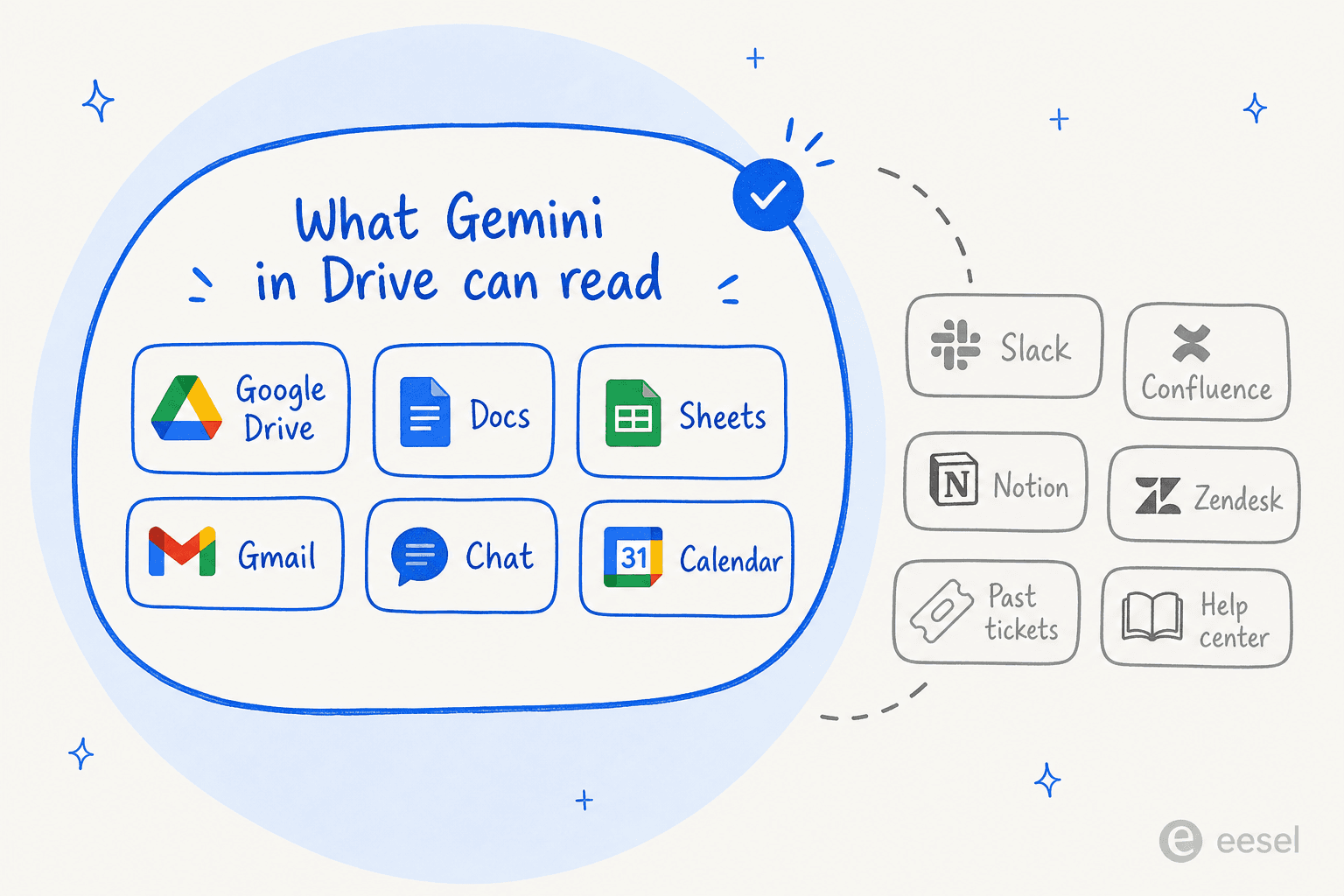 Gemini in Drive only reaches your Google content; everything else stays out of view