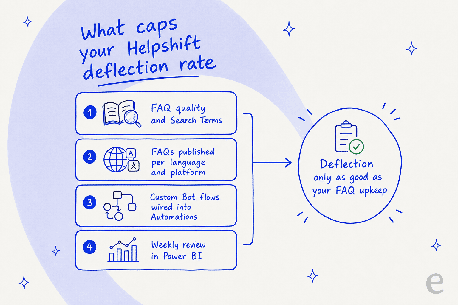 Checklist titled "what caps your Helpshift deflection rate": FAQ quality and Search Terms, FAQs published per language and platform, Custom Bot flows wired into Automations, and weekly review in Power BI, pointing to the conclusion that deflection is only as good as your FAQ upkeep