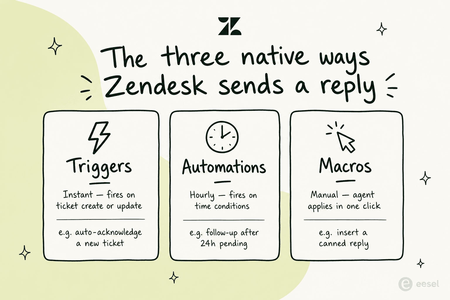 The three native ways Zendesk sends a reply: triggers fire instantly on ticket events, automations run hourly on time conditions, and macros are applied manually by an agent