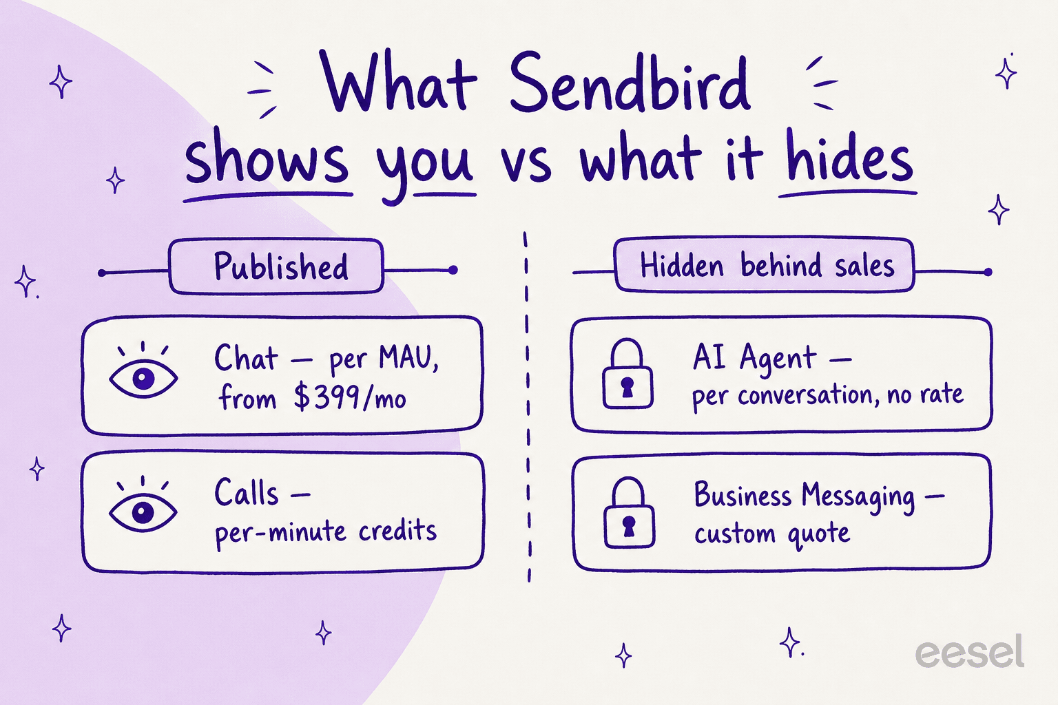 A transparency map splitting Sendbird's published prices from its quote-only products