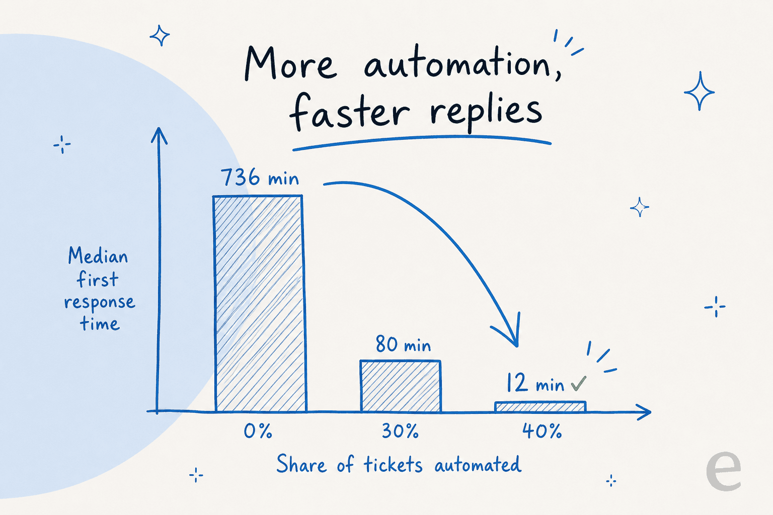Bar chart of Gorgias benchmark data: median first response time falls from 736 minutes at near-zero automation to 80 minutes at 30% and 12 minutes at 40%, as taken from Gorgias
