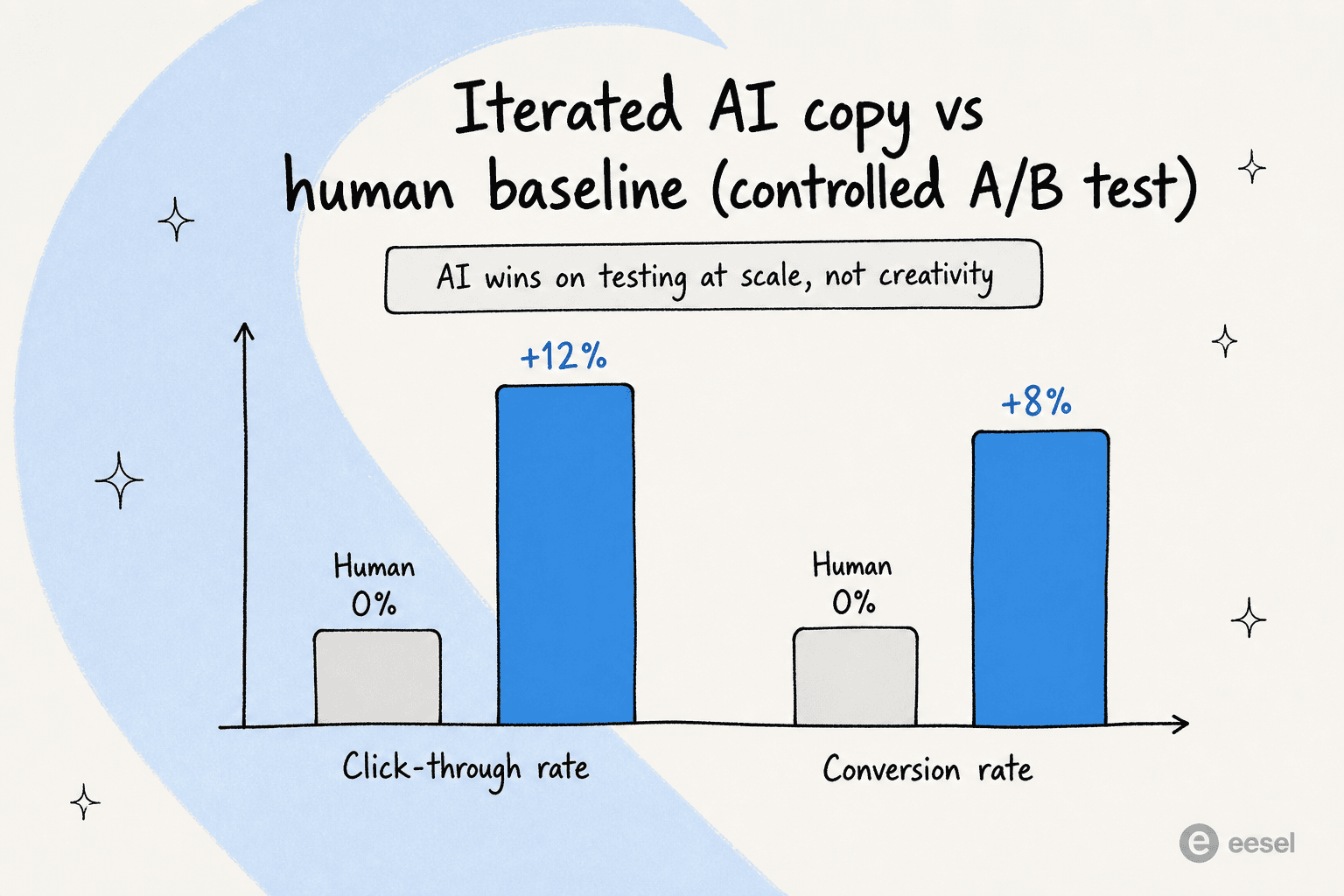Bar chart showing iterated AI ad copy beating a human baseline by 12% on click-through rate and 8% on conversion rate