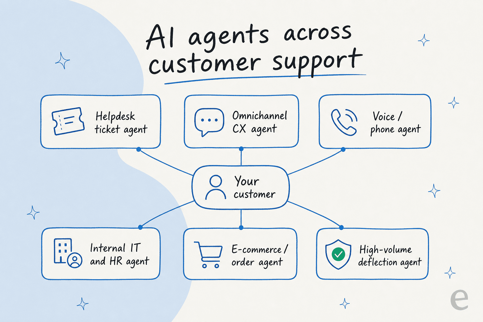 A map of AI agent types across customer support: helpdesk, omnichannel, voice, internal IT, e-commerce, and deflection agents