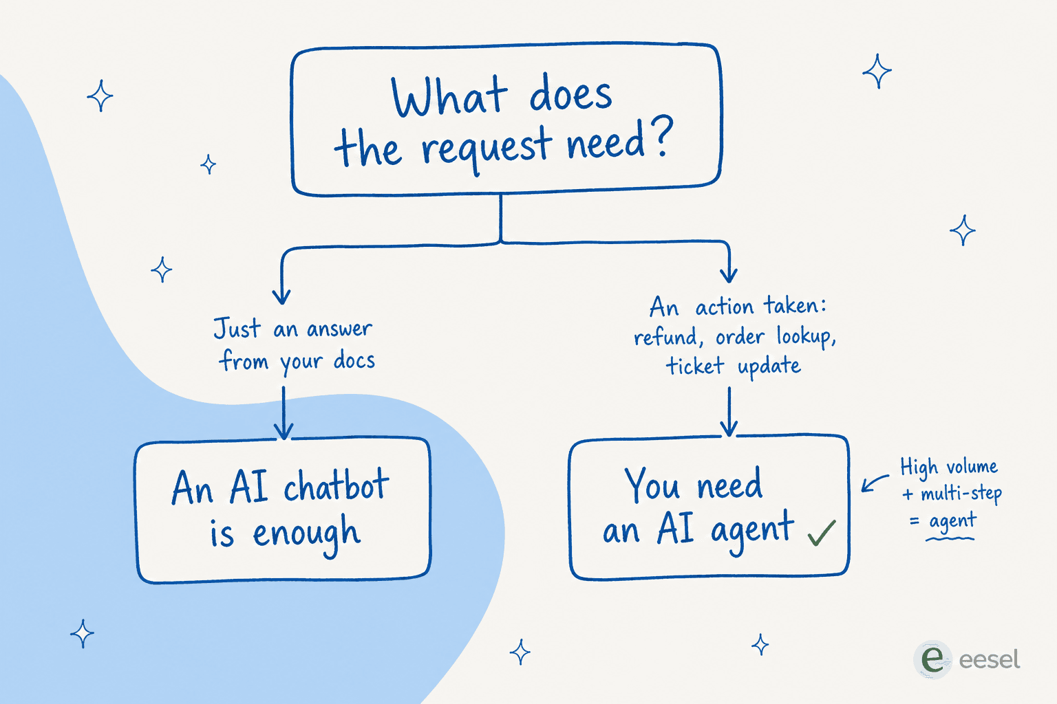 Decision tree: if a request just needs an answer from your docs, a chatbot is enough; if it needs an action like a refund, lookup, or ticket update, you need an agent