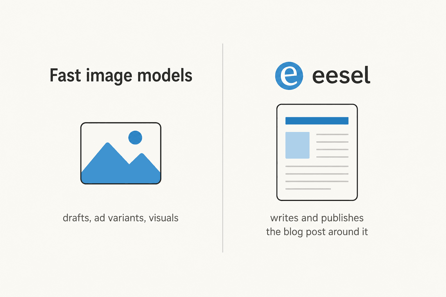 A two-column comparison showing fast image models on one side and eesel drafting the surrounding article on the other