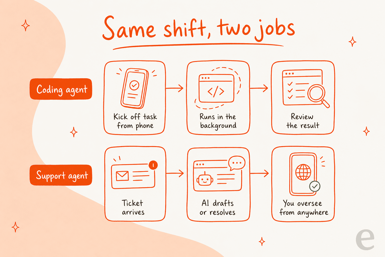 Infographic titled "Same shift, two jobs" comparing a coding agent (kick off task from phone, runs in the background, review the result) with a support agent (ticket arrives, AI drafts or resolves, you oversee from anywhere)