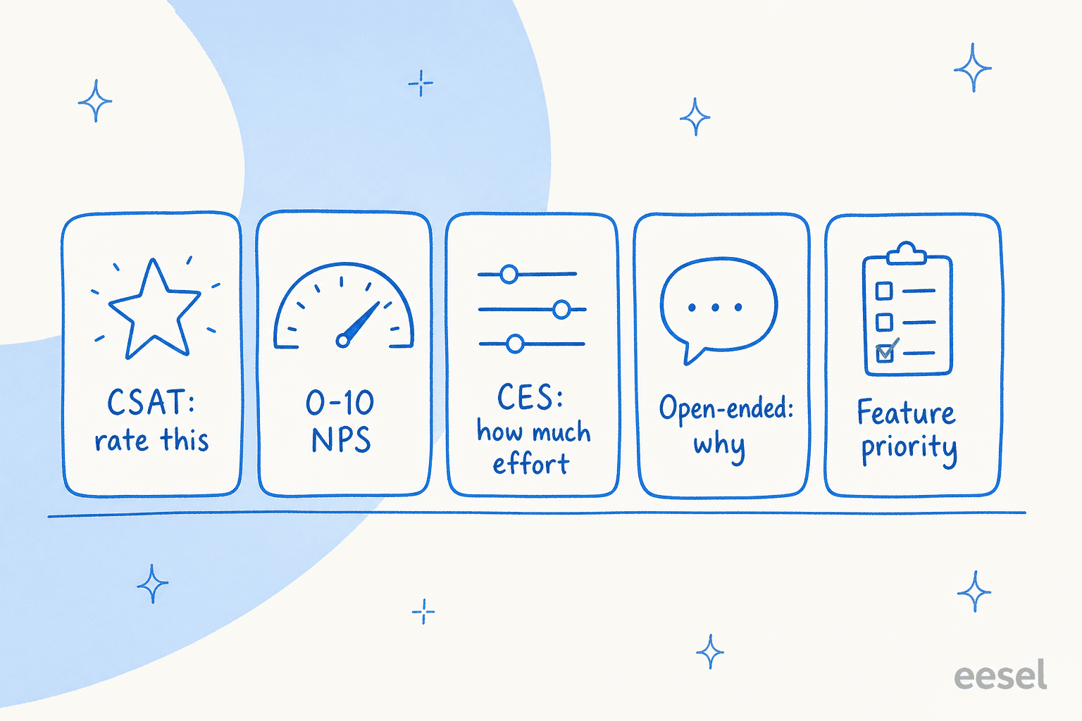 Five families of product survey questions: CSAT, NPS, CES, open-ended, and feature priority