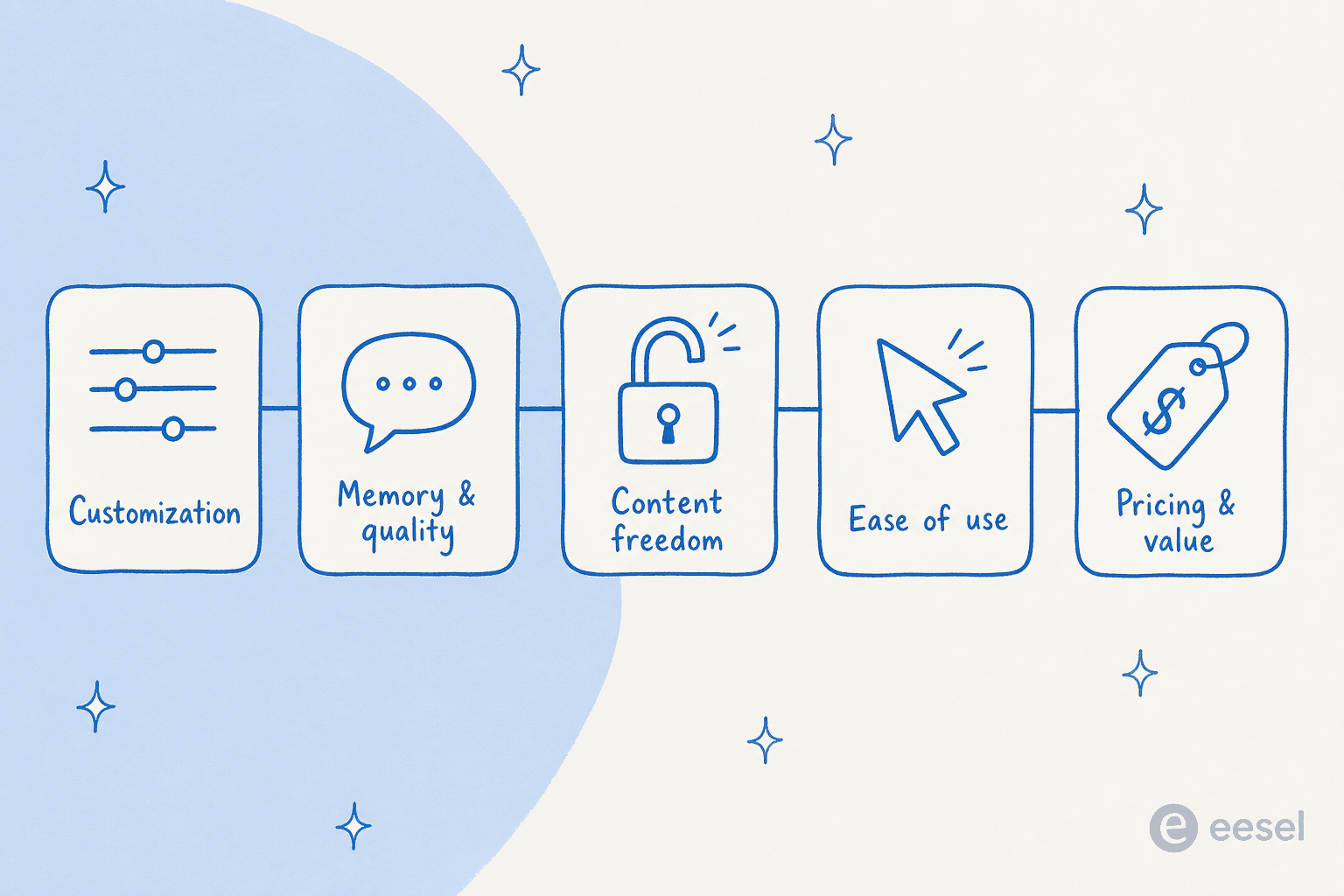 The five criteria I used to judge each Character AI alternative: customization, memory and quality, content freedom, ease of use, and pricing.