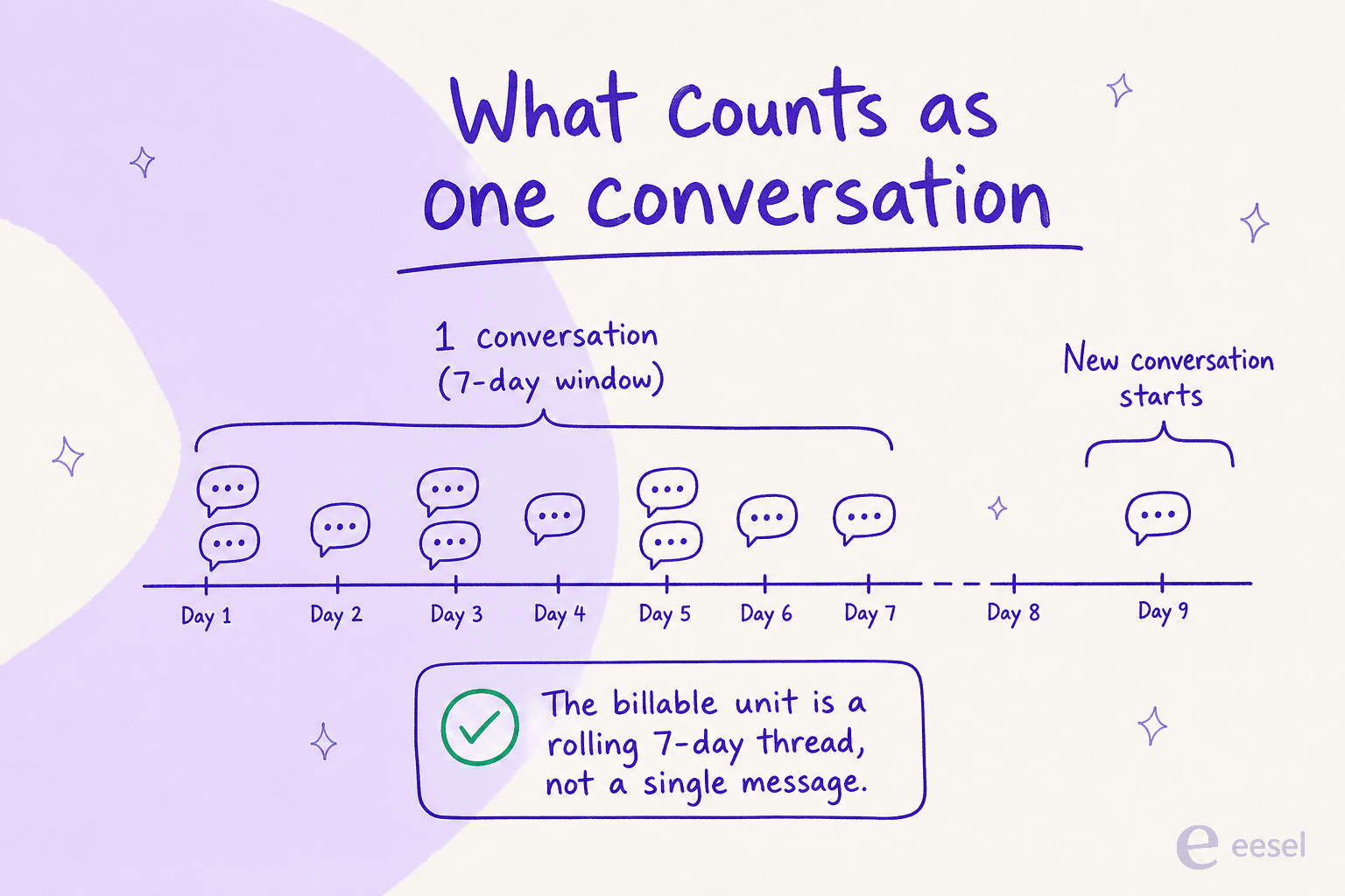 Infographic showing that a conversation in Trengo is a rolling 7-day window of messages with one customer, not a single message