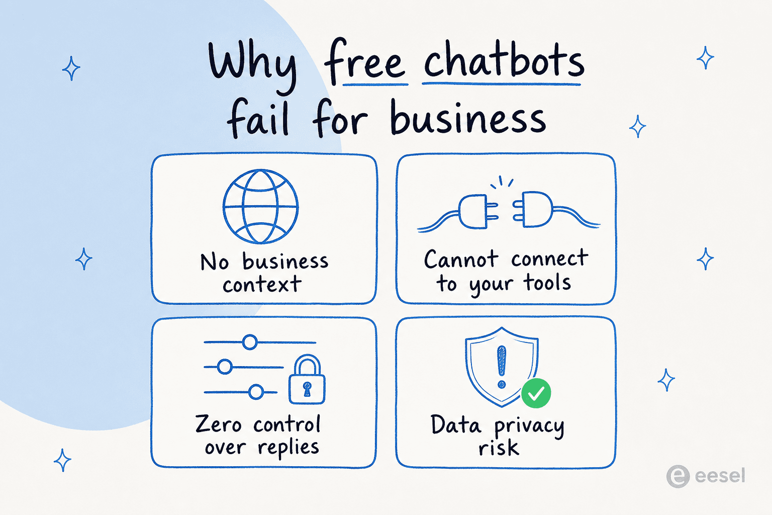 The four reasons a free, general-purpose chatbot fails when it has to do real support work.