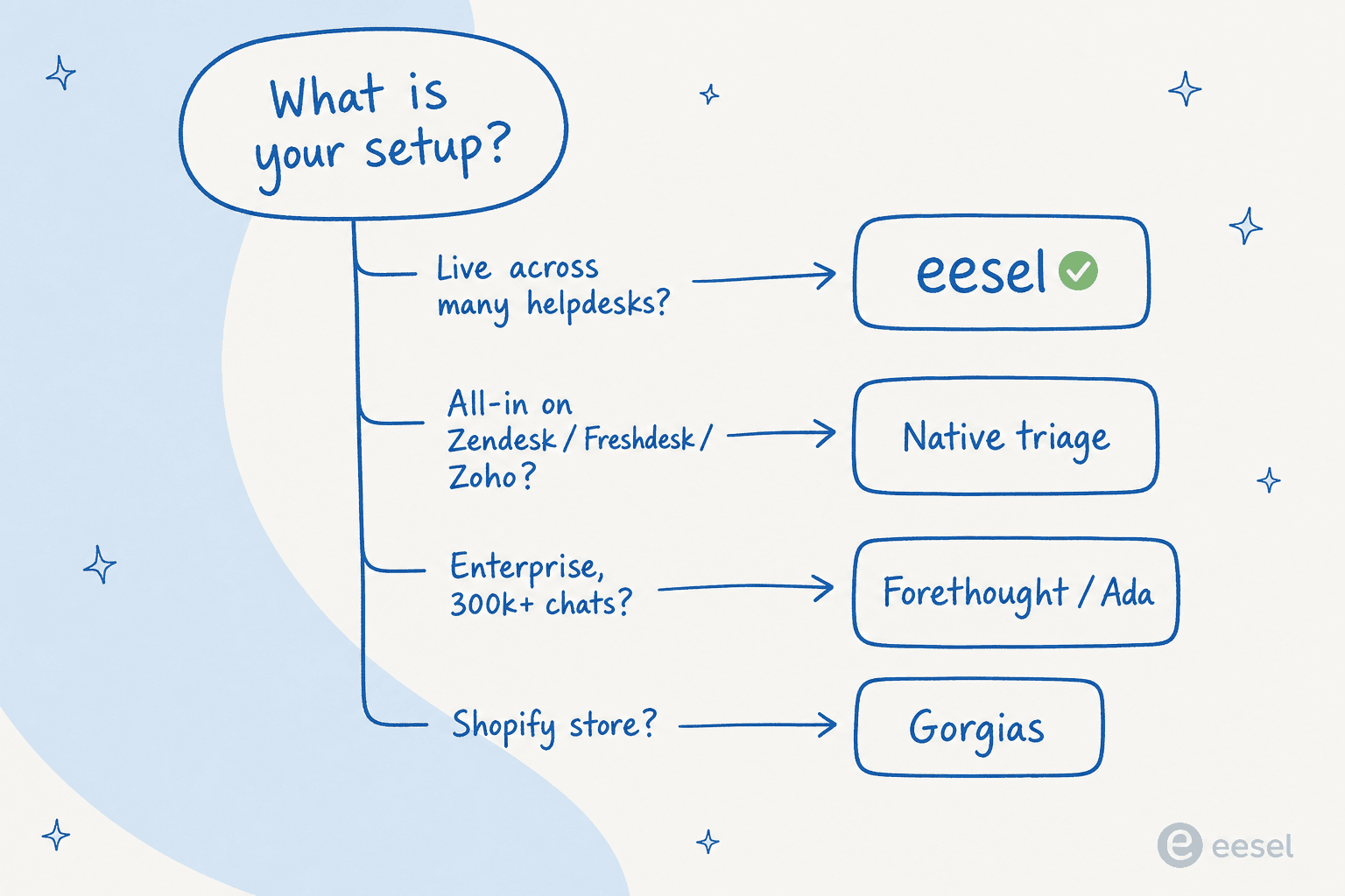Decision tree for choosing an AI ticket triage tool: live across many helpdesks points to eesel; all-in on Zendesk, Freshdesk, or Zoho points to native triage; enterprise with 300k+ chats points to Forethought or Ada; Shopify store points to Gorgias