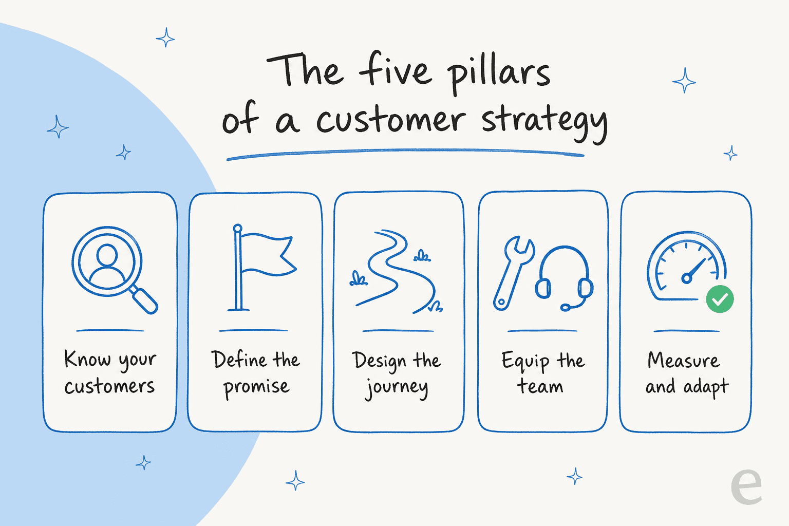 The five pillars of a customer strategy: know your customers, define the promise, design the journey, equip the team, and measure and adapt