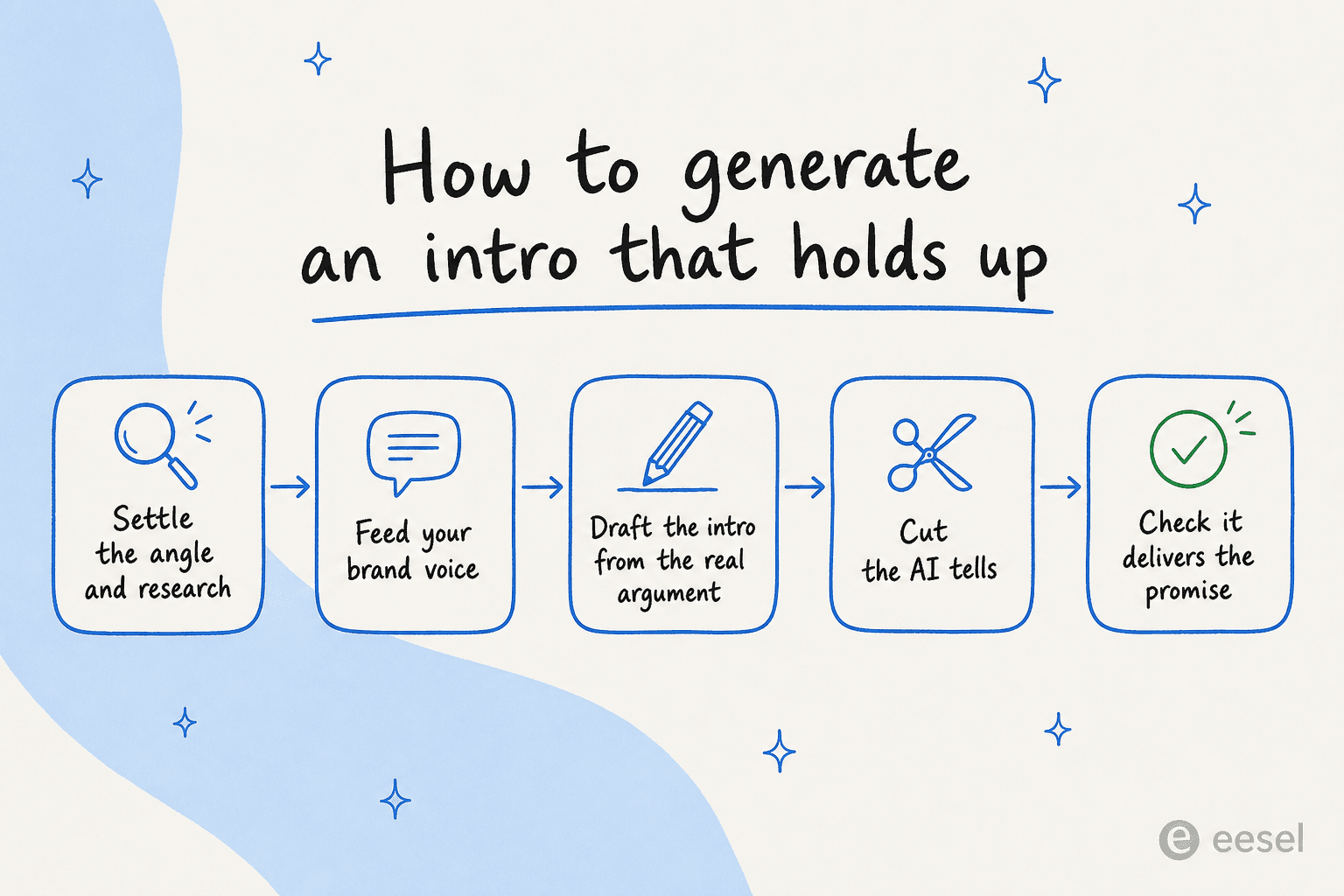 Five-step pipeline for generating a blog intro: settle the angle, feed brand voice, draft from the real argument, cut AI tells, check the promise