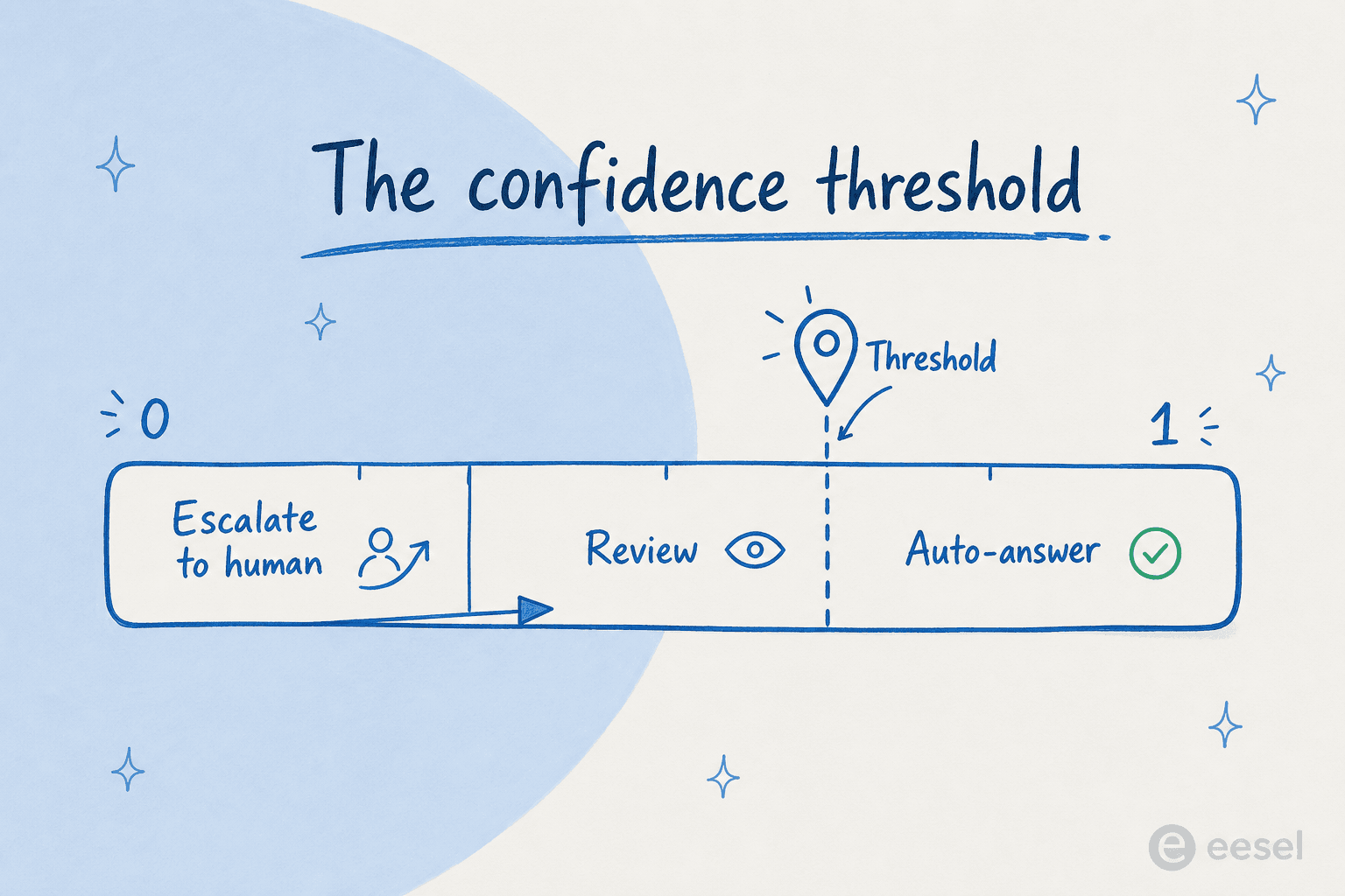 A confidence dial from 0 to 1 split into Escalate to human, Review, and Auto-answer zones with a threshold line marking the cutoff