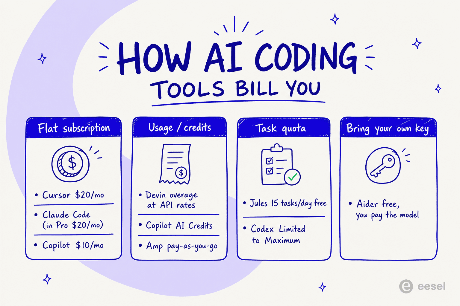 A comparison of how AI coding tools bill you, grouped into flat subscription, usage or credits, task quota, and bring your own key
