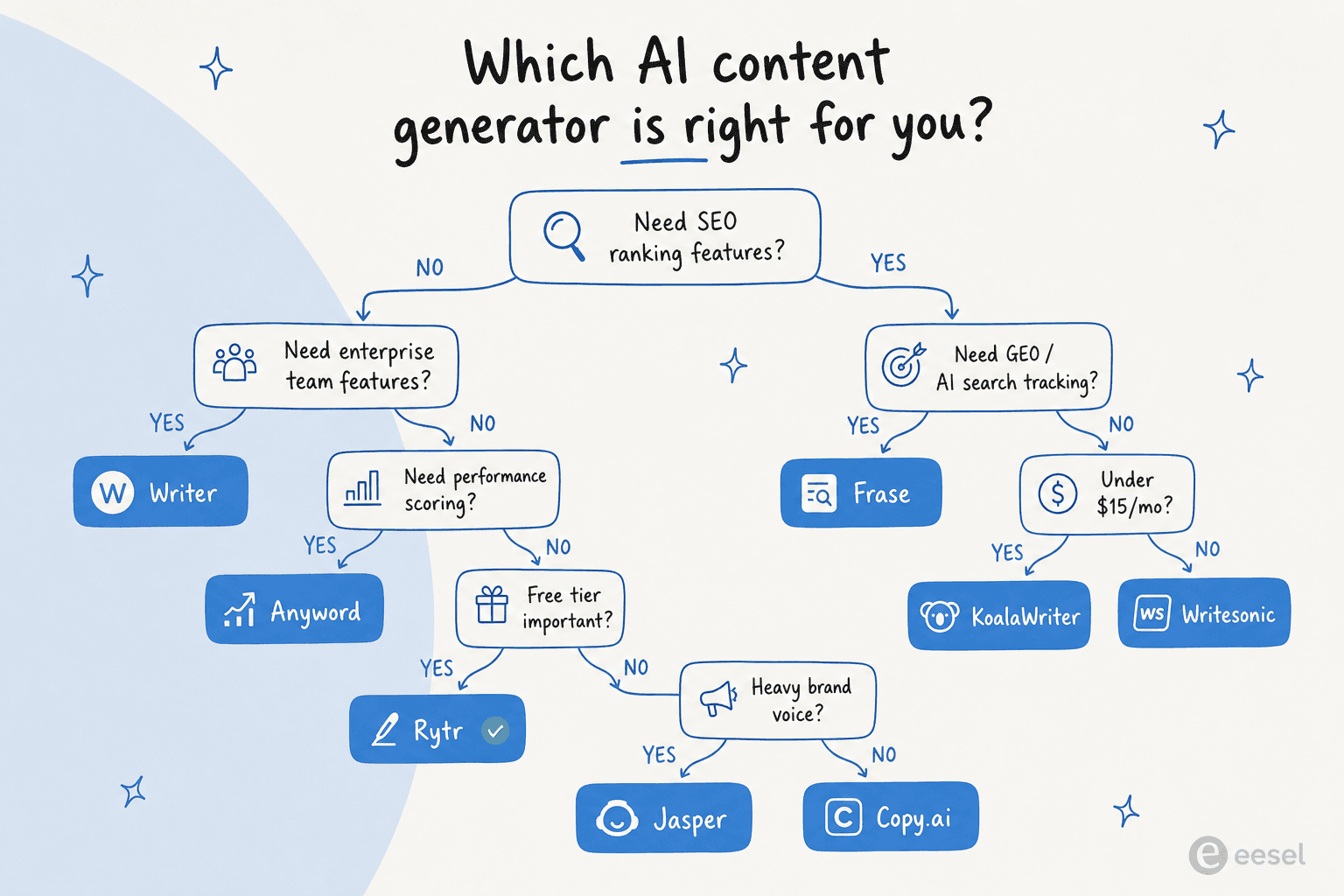 Decision tree: which AI content generator fits your use case, budget, and team size