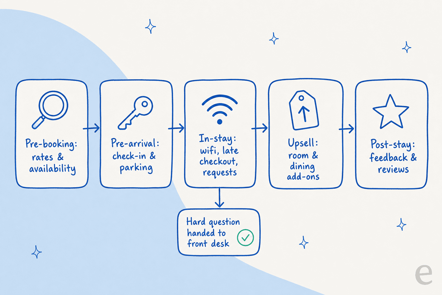 Guest-journey infographic showing where AI handles hospitality support, from pre-booking to post-stay, with hard questions handed to the front desk
