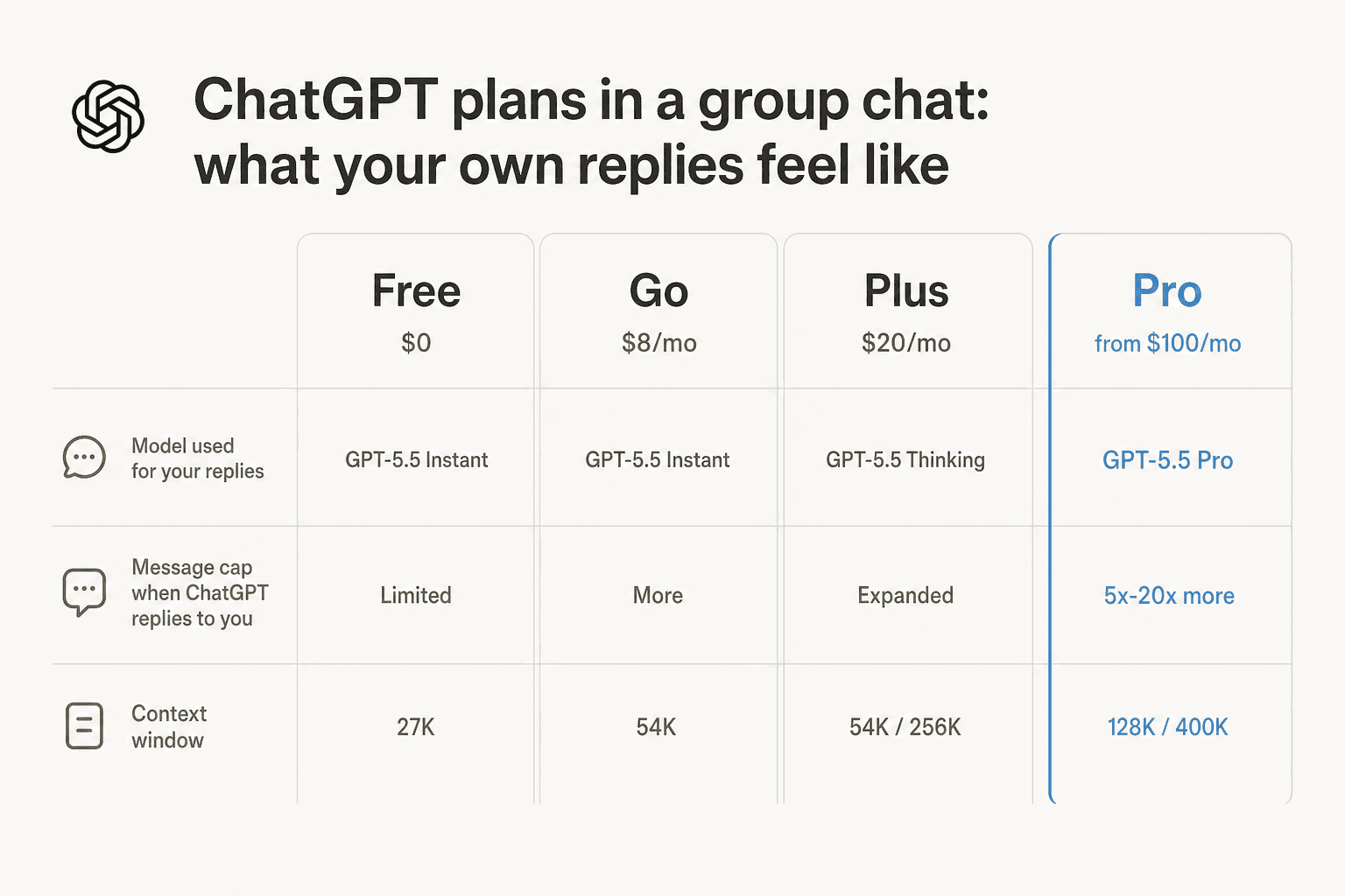 Four-column comparison of ChatGPT plans in a group chat - Free, Go, Plus, Pro - showing model used, message cap intensity, and context window size for each tier.