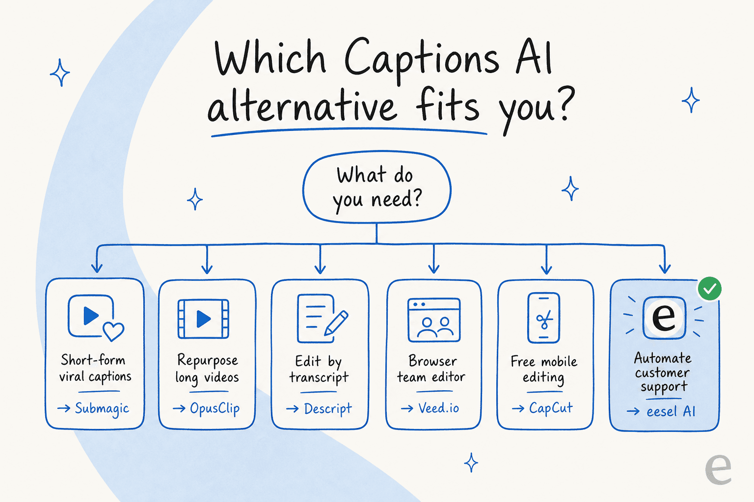 Decision tree showing which Captions AI alternative fits each use case