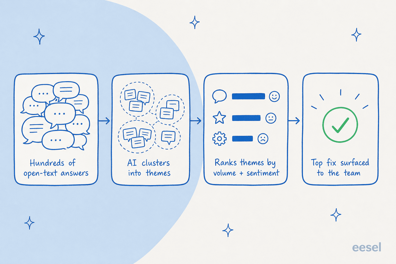 How AI turns hundreds of open-text survey answers into a ranked shortlist of themes