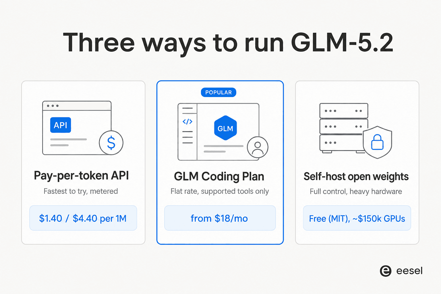 Three ways to run GLM-5.2: pay-per-token API, the flat GLM Coding Plan, or self-hosting the open weights