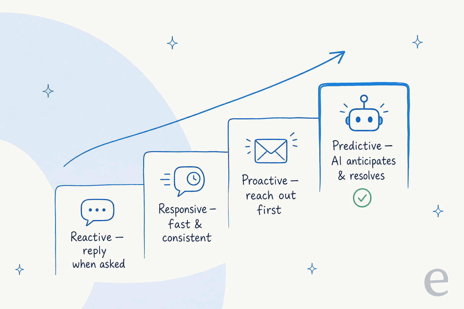 A customer experience maturity ladder rising from reactive to responsive to proactive to predictive