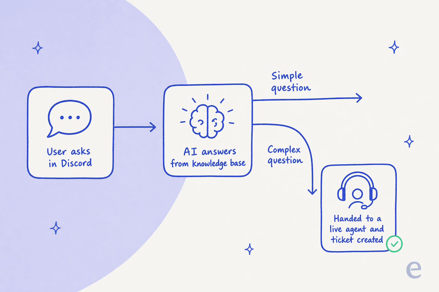 A workflow of a Discord AI answering from a knowledge base, then handing a complex conversation off to a live agent and creating a ticket.