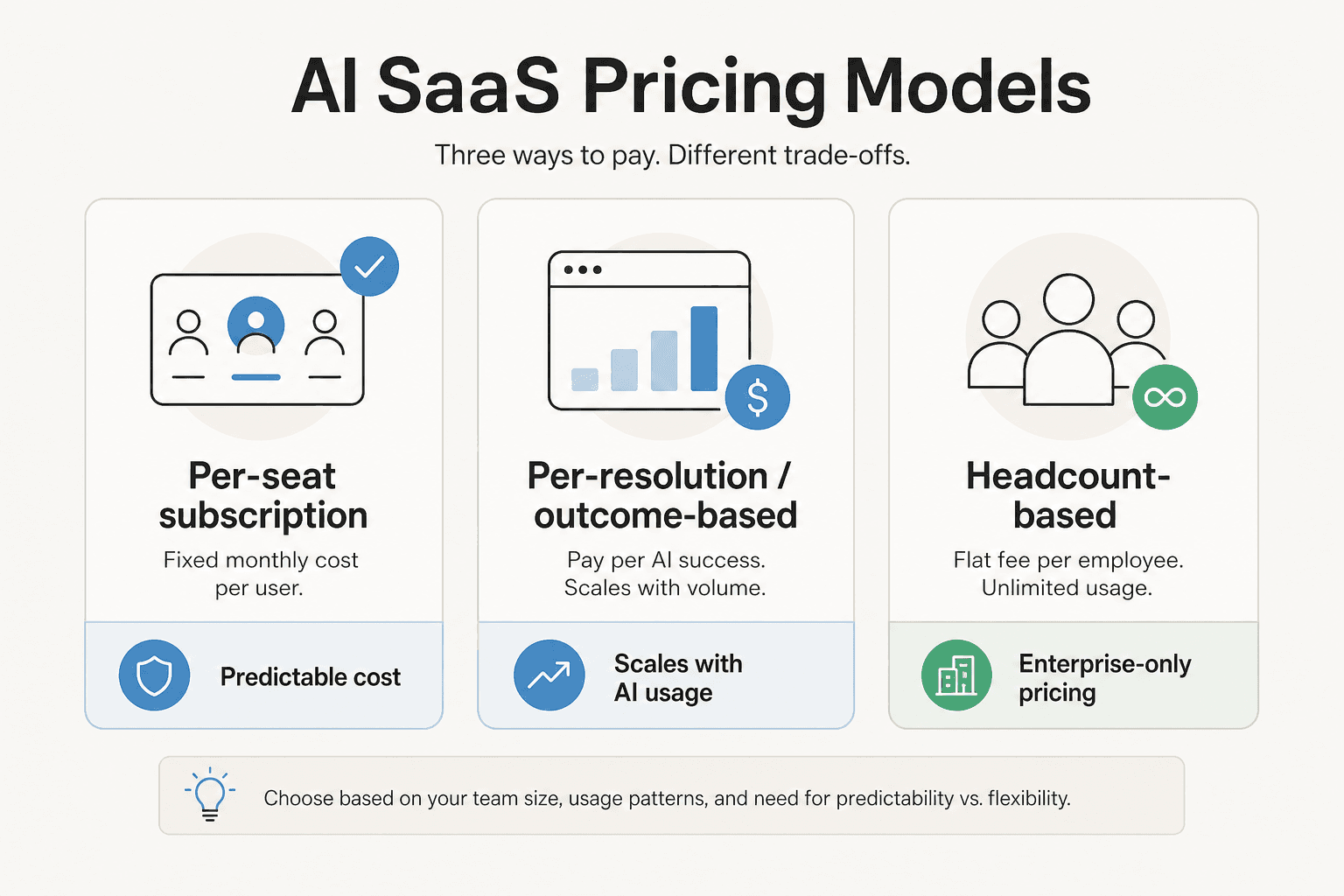 Enterprise AI helpdesk pricing models compared -- per-seat subscription, per-resolution outcome-based, and headcount-based unlimited usage