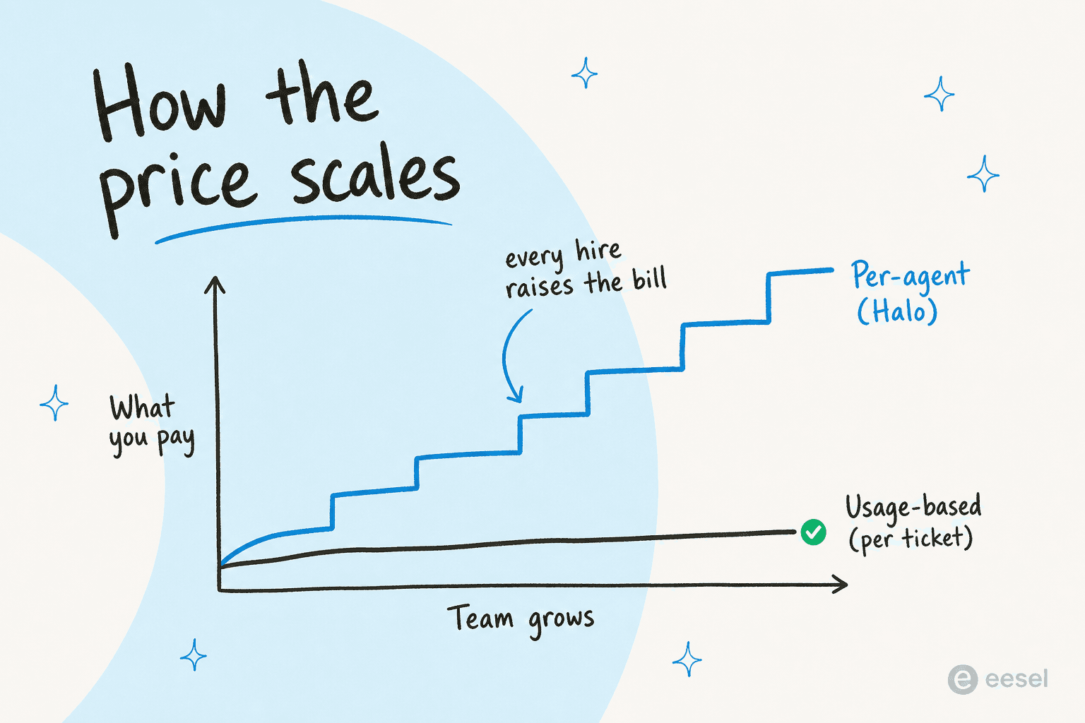 How the price scales: a per-agent model climbs in steps with every hire, while a usage-based model tracks ticket volume instead
