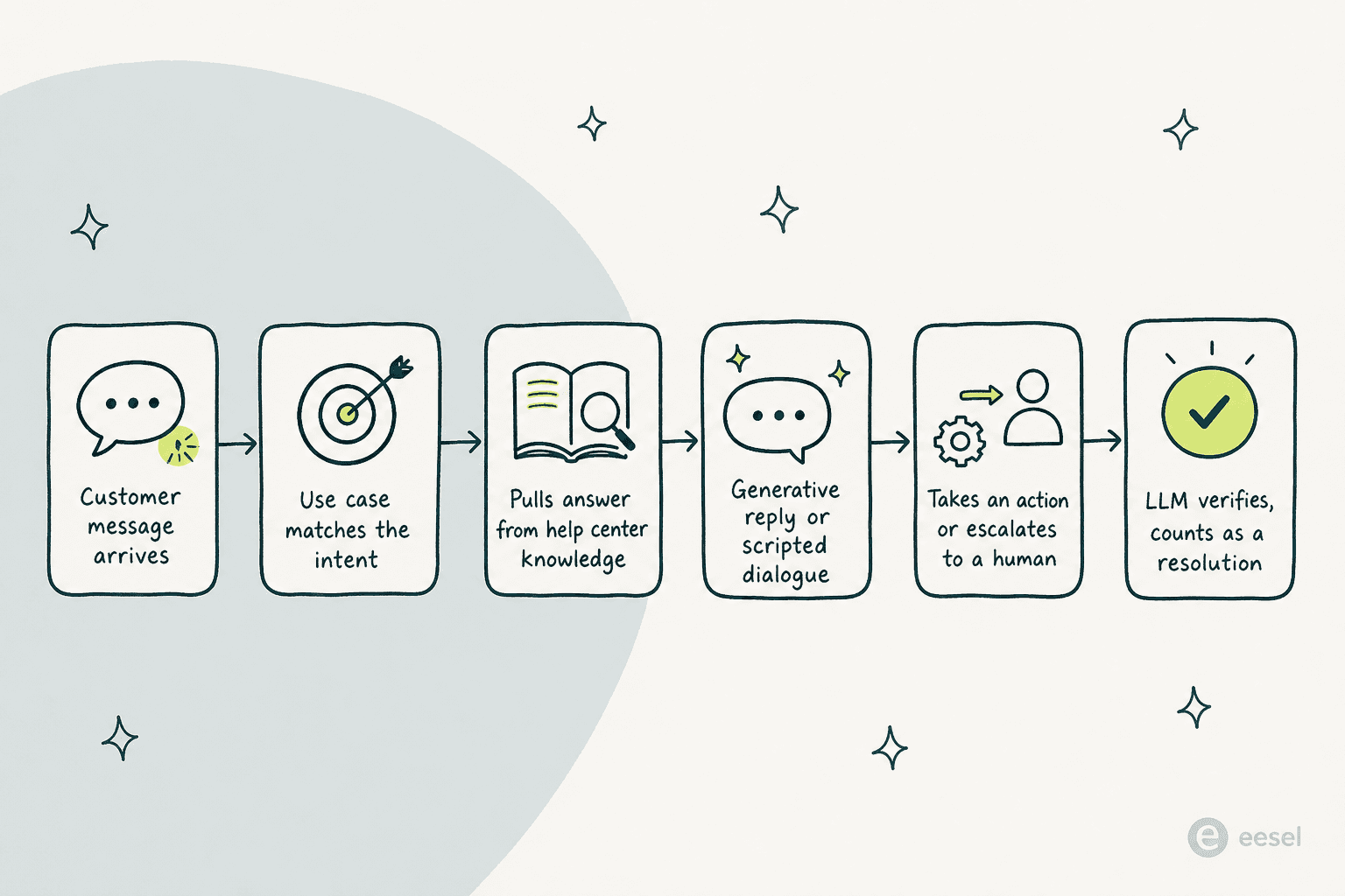 Pipeline showing how a Zendesk AI agent resolves a ticket: message arrives, use case matches intent, pulls answer from help center, generates a reply or runs a dialogue, takes an action or escalates, and an LLM verifies the resolution