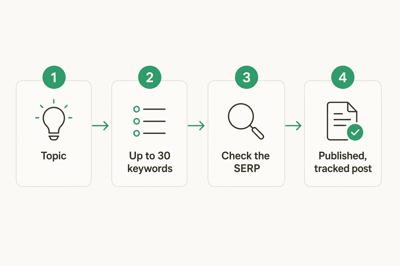 Four-step pipeline: topic, up to 30 keywords, check the SERP, published tracked post