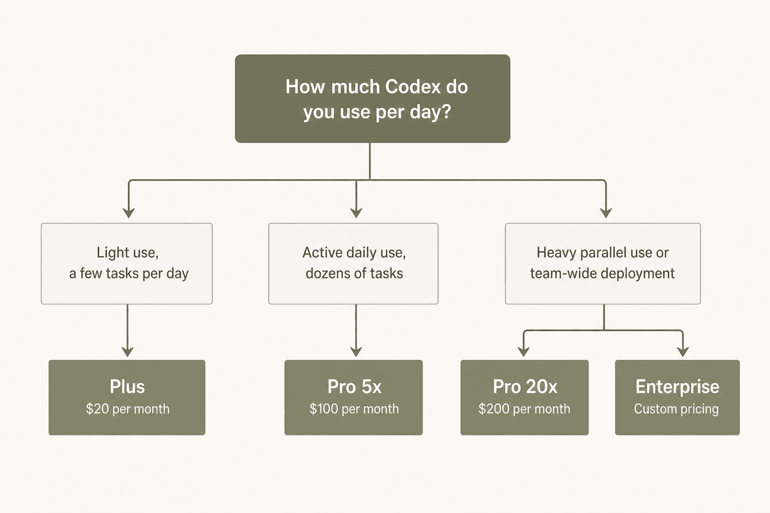 Codex plan decision guide based on usage patterns