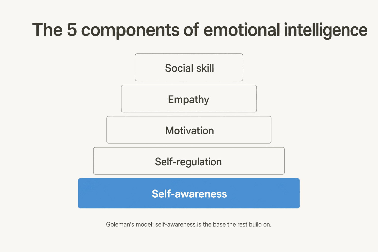 Diagram showing Goleman's five components of emotional intelligence stacked as a pyramid, with self-awareness as the foundation