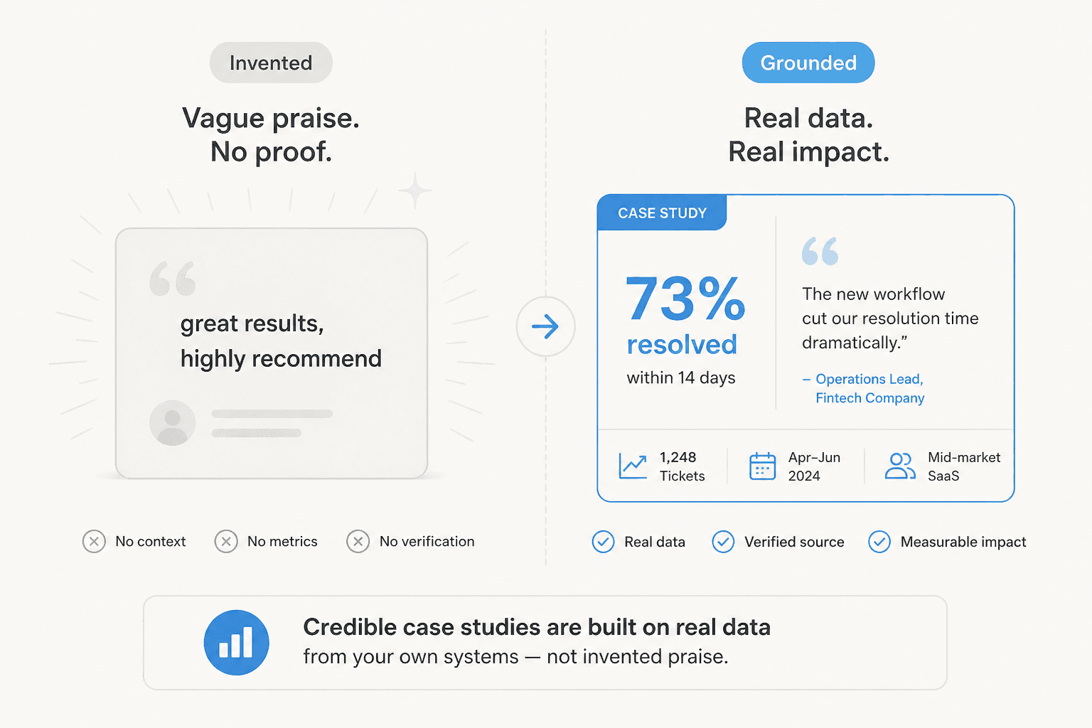 Invented versus grounded: a vague glowing testimonial against a case study built on a real metric and an attributed quote