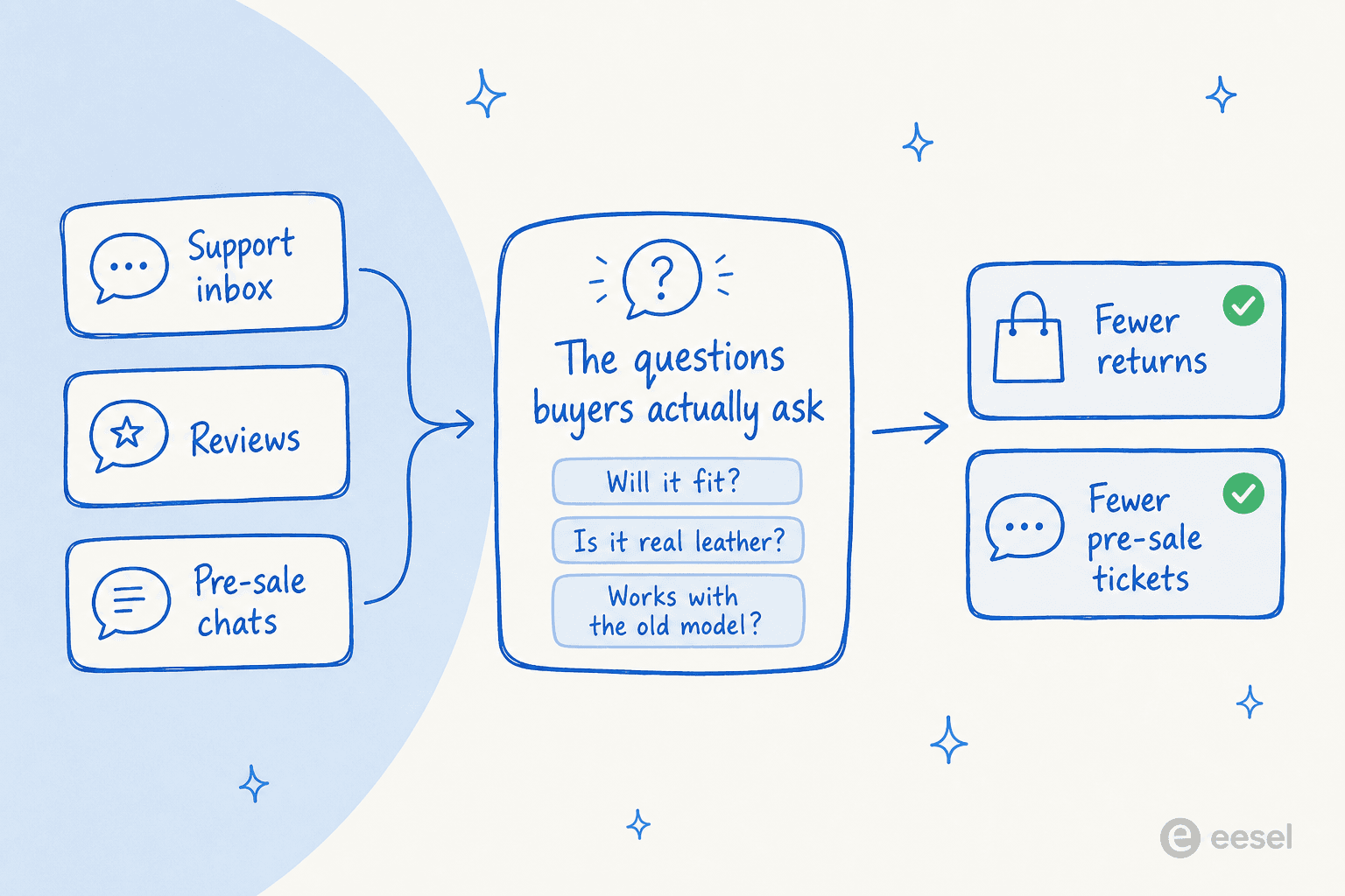 Where converting copy comes from: the support inbox, reviews, and pre-sale chats hold the recurring questions buyers ask about fit, materials, and compatibility, which when answered on the page mean fewer returns and fewer pre-sale tickets