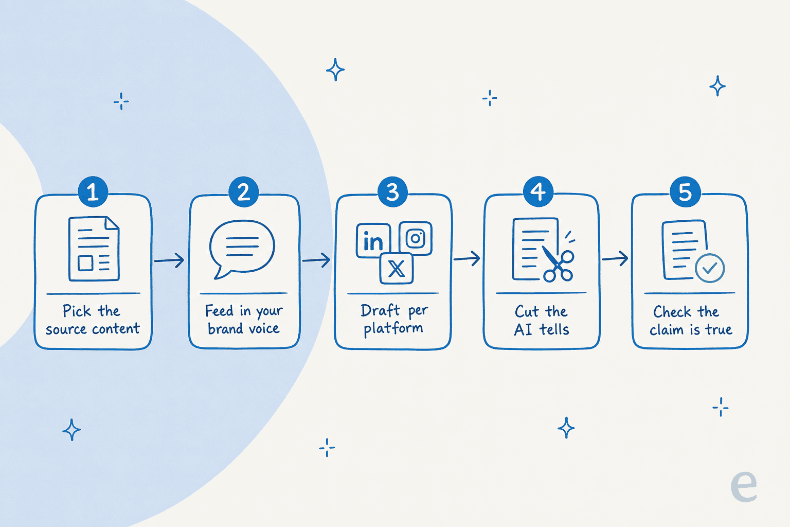Five-step pipeline for generating a social caption: pick the source content, feed brand voice, draft per platform, cut AI tells, check the claim