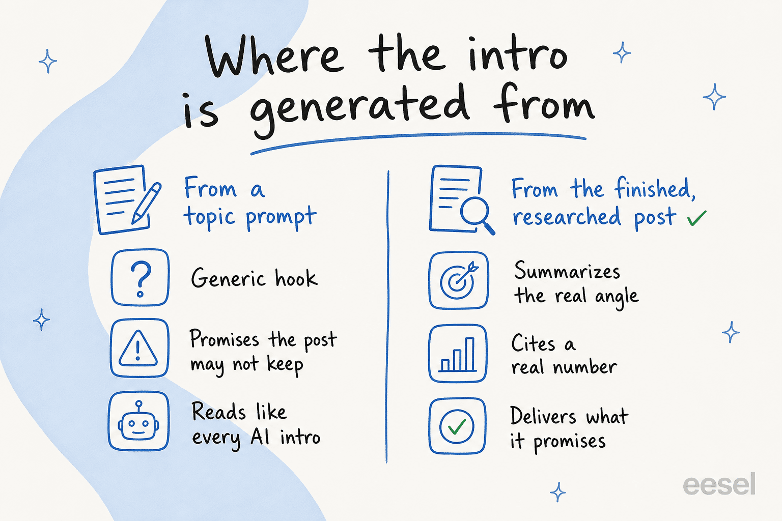 Comparison of an intro generated from a topic prompt versus one generated from the finished researched post