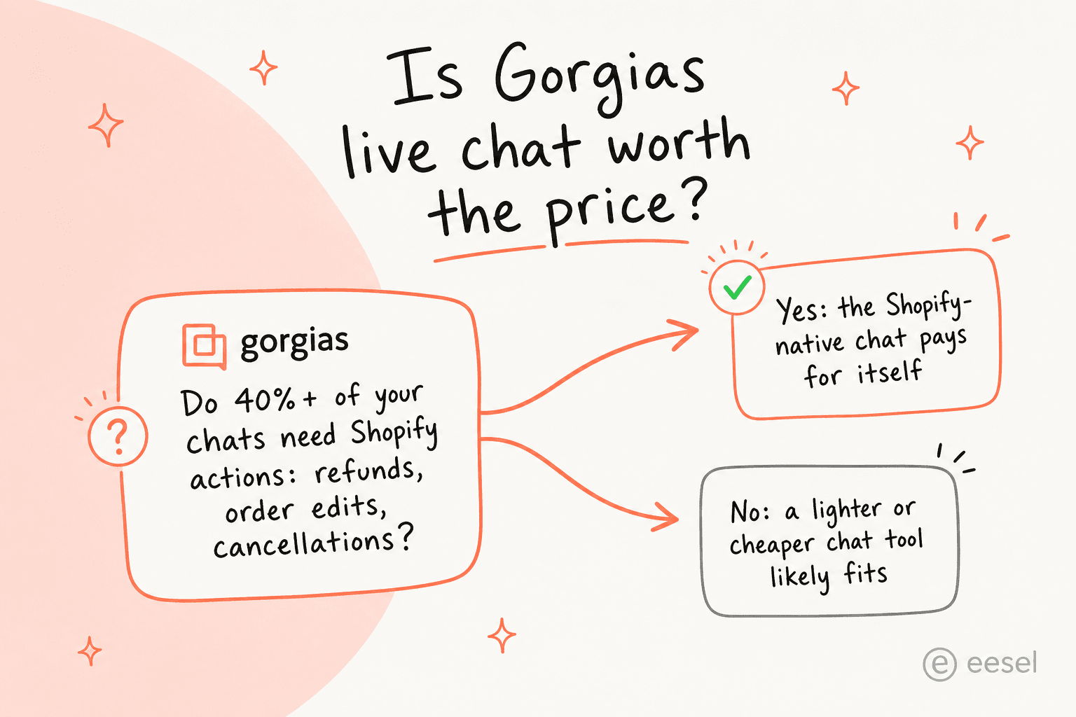 A decision diagram asking whether 40%+ of your chats need Shopify actions, with 'yes' pointing to Gorgias paying for itself and 'no' to a cheaper tool