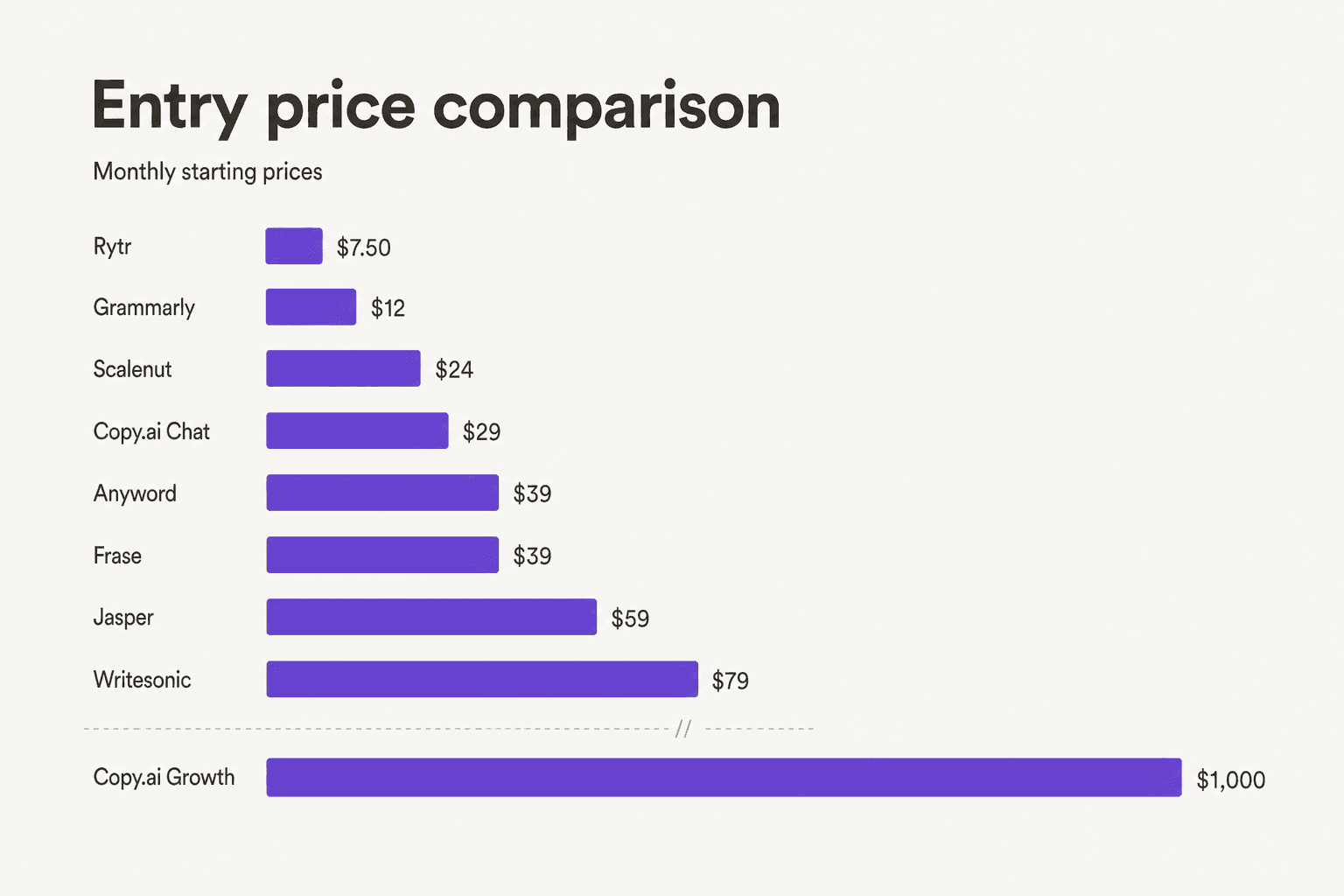 Copy.ai alternatives pricing comparison - entry price by tool