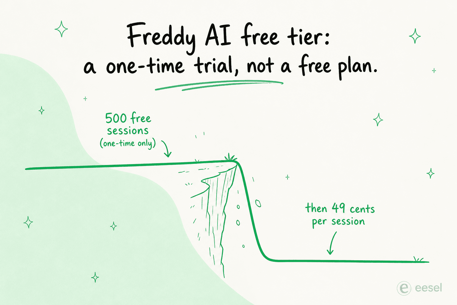 Line chart showing Freshdesk Freddy AI's 500 free sessions as a one-time trial that drops off a cliff to a per-session charge afterward